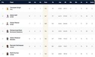 Romania T10 League 2021 highest run-scorers